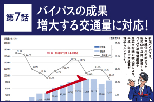 ⑦バイパスの成果　増大する交通量に対応！