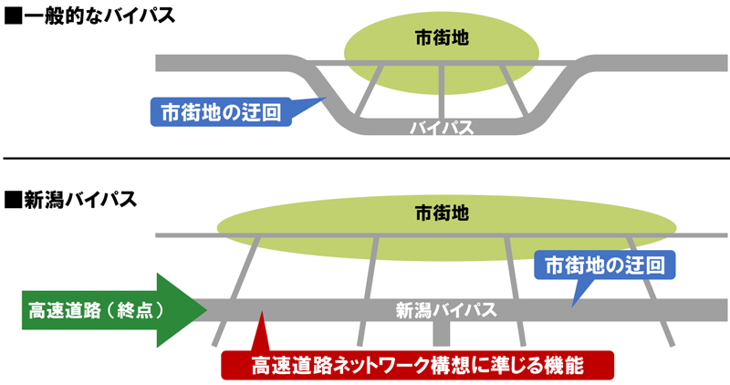 勉強会で検討された新潟パイパスの機能