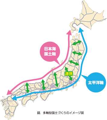 多軸型国土づくりイメージ図