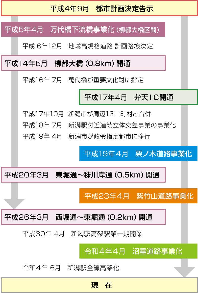 現在までの流れ