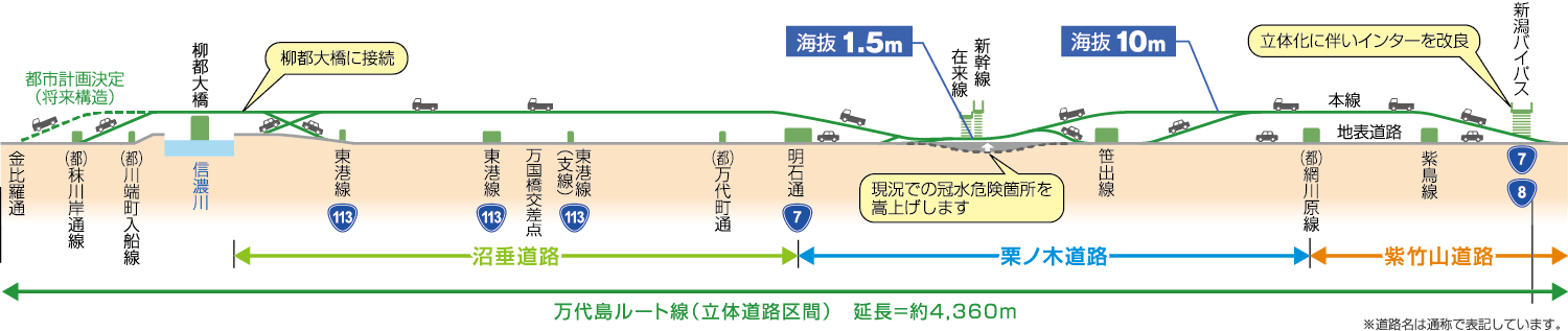 立体道路区間の縦断面イメージ