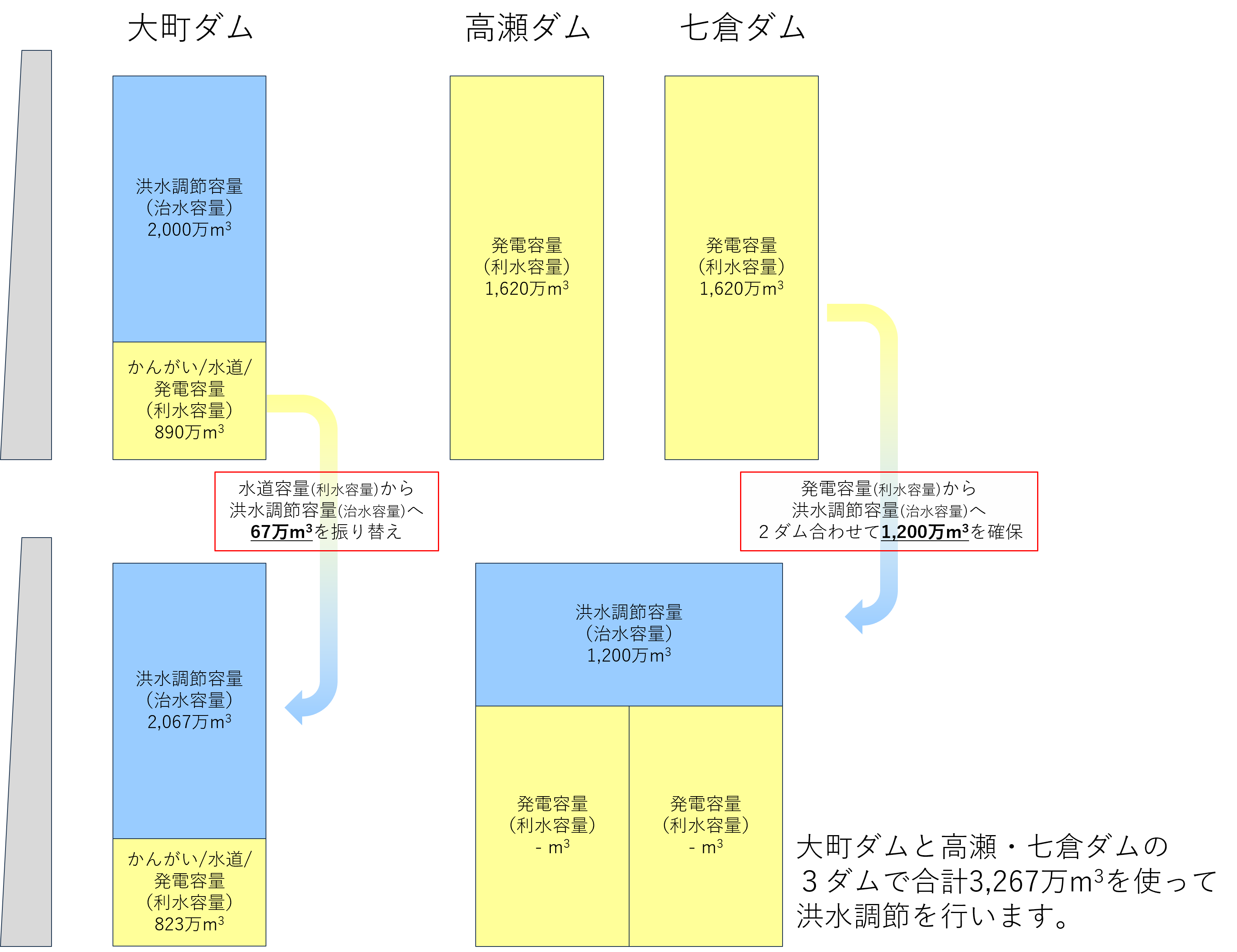 洪水調節容量について