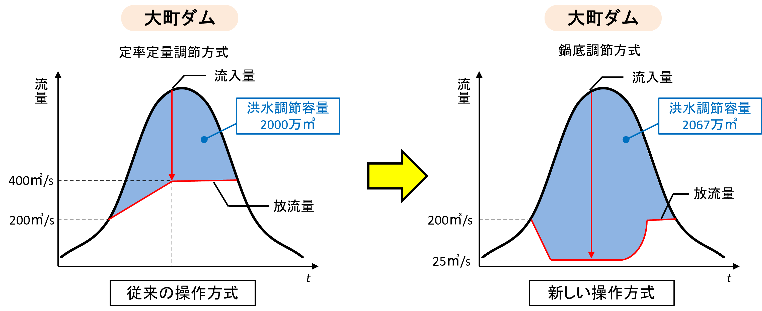 大町ダムの操作方法