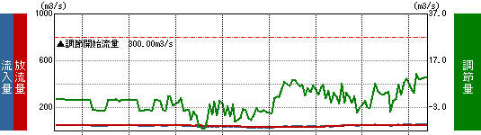 流入量グラフ