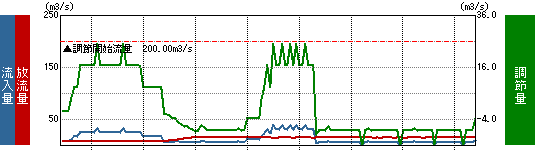 流入量グラフ