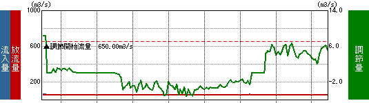 流入量グラフ