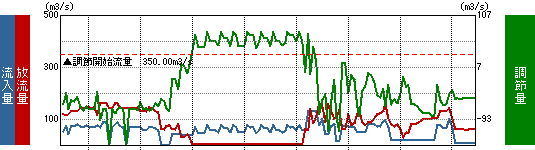 流入量グラフ
