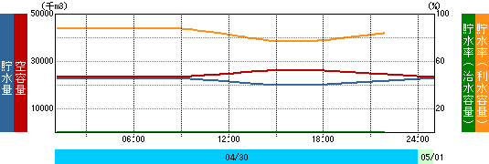 貯水量グラフ