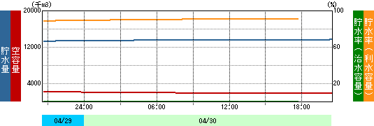 貯水量グラフ