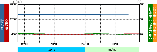 貯水量グラフ