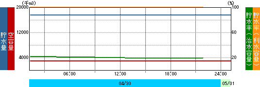 貯水量グラフ
