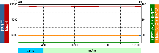貯水量グラフ