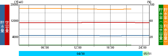 貯水量グラフ