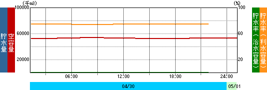 貯水量グラフ