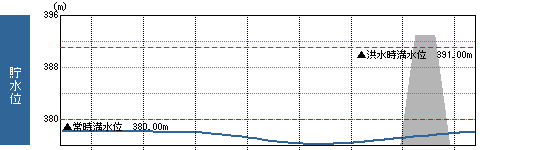 貯水位グラフ