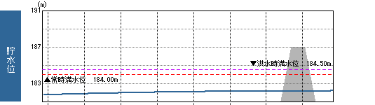 貯水位グラフ