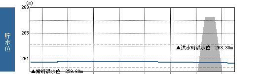 貯水位グラフ