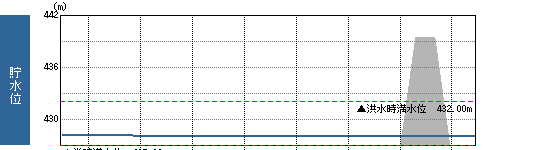 貯水位グラフ