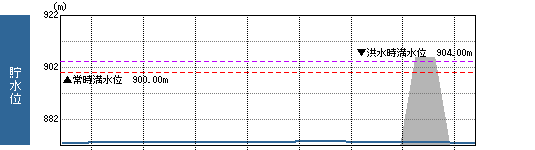 貯水位グラフ