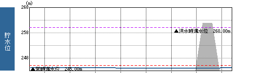 貯水位グラフ