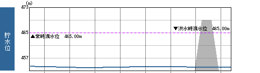 貯水位グラフ