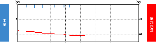 雨量グラフ