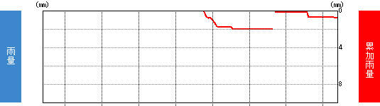 雨量グラフ