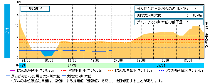 水位グラフ