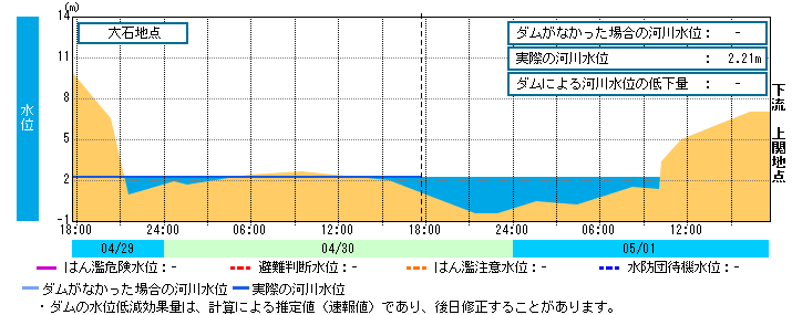 水位グラフ