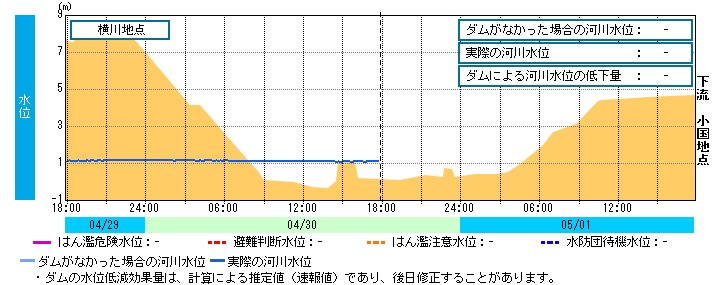 水位グラフ