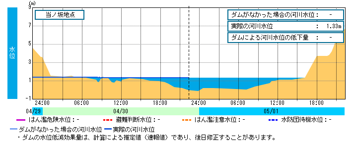 水位グラフ