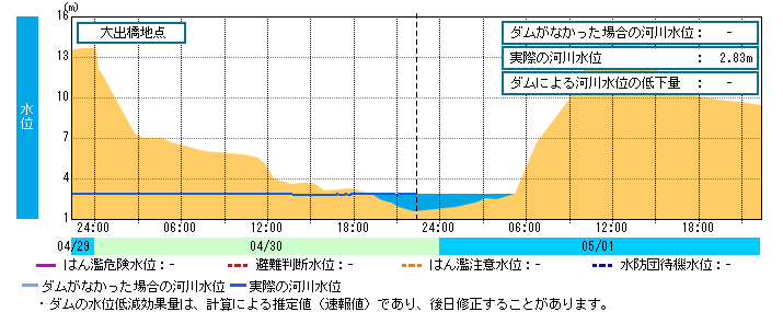 水位グラフ