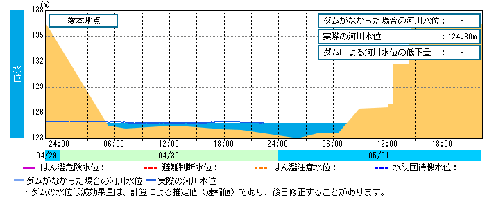 水位グラフ