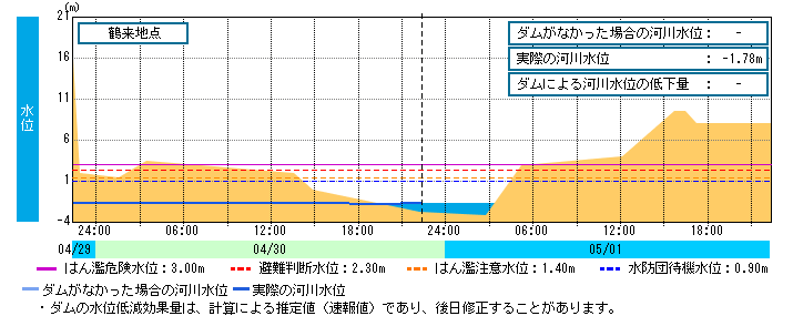 水位グラフ