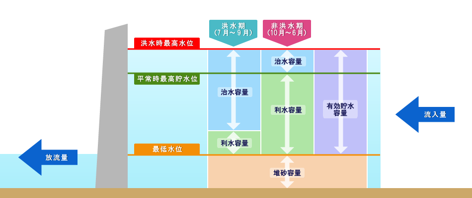 ダム用途解説