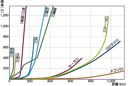 主要河川の勾配