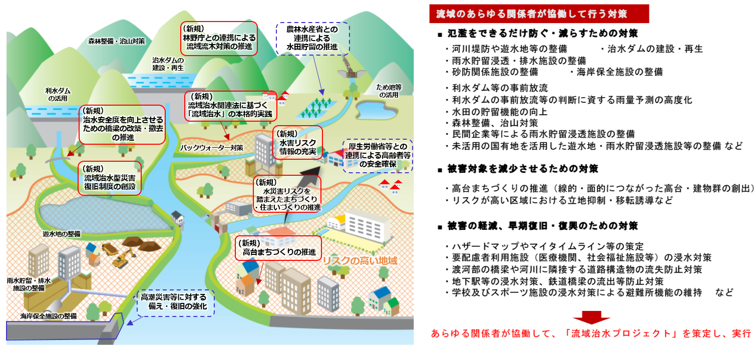 流域における対策　地域が連携した浸水被害軽減対策の推進