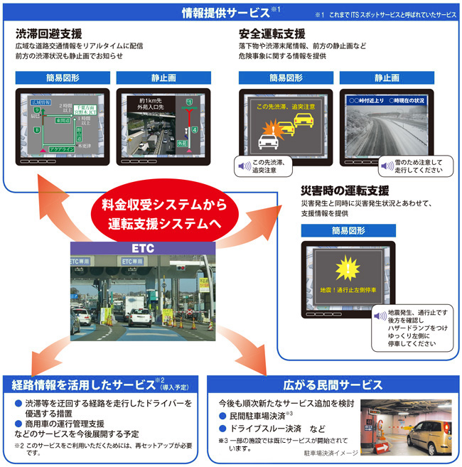 ＥＴＣ２．０サービスイメージ