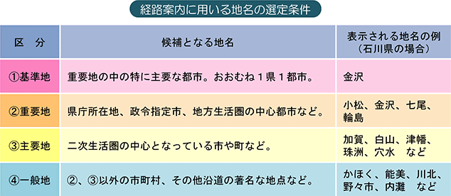 経路案内に用いる地名