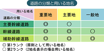 道路の分類と用いる地名