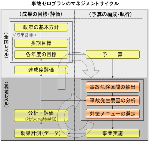 コミュニティ・ゾ-ンの評価と今後の地区交通安全 交通事故半減の