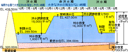 貯水池の使い方