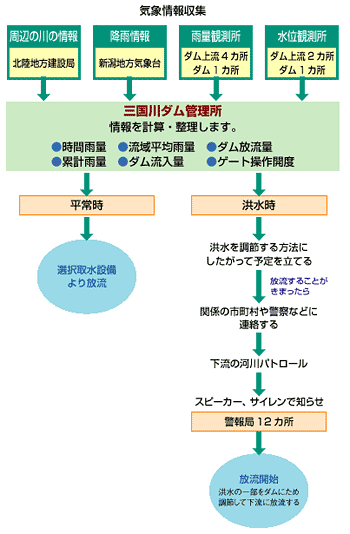 放流システム