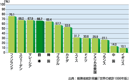 森林面積率の国際比較