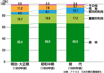 国取り利用の変化