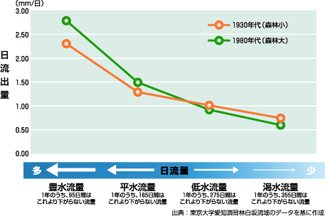 森林の大小による流量の変化