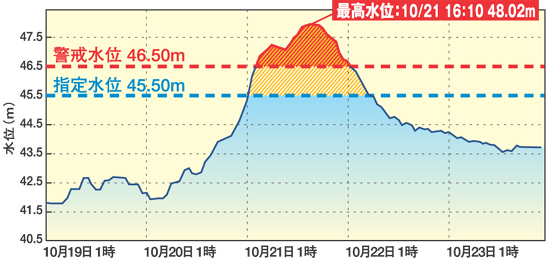 図2-1-5　平成16年10月19日 〜23日の水位状況【小千谷】