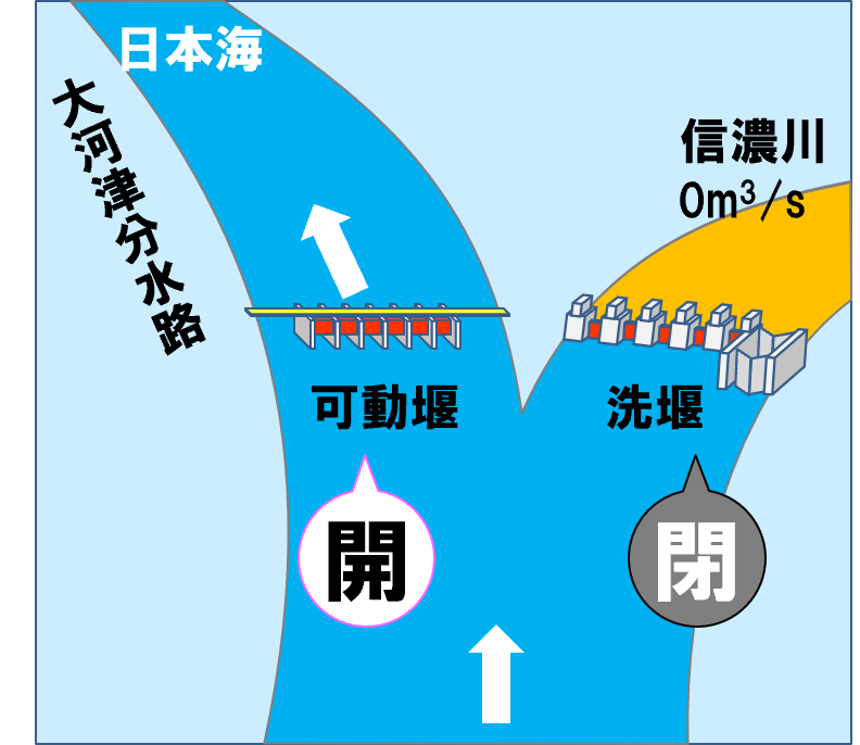 大河津分水路のしくみ(下流部洪水時)