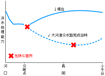 洪水処理能力のグラフ