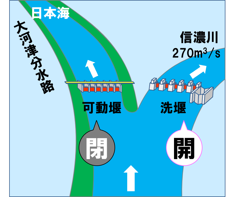 大河津分水路のしくみ(通常時)